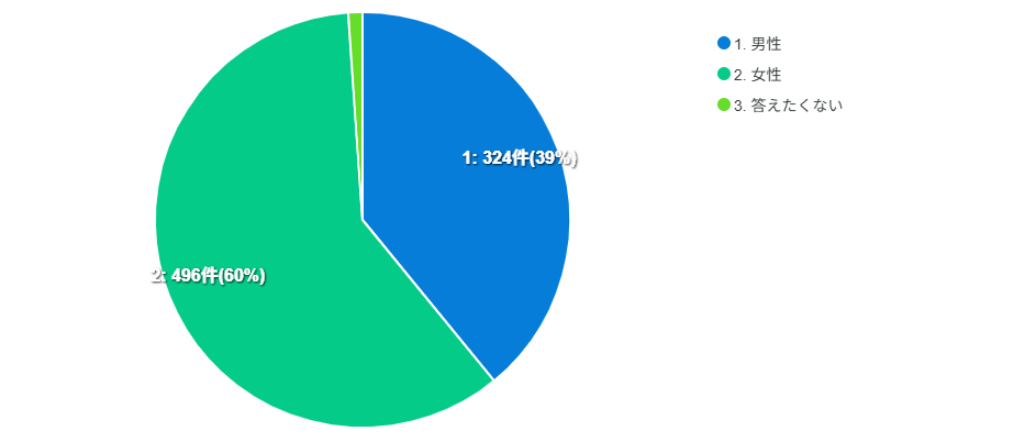 回答者の男女比